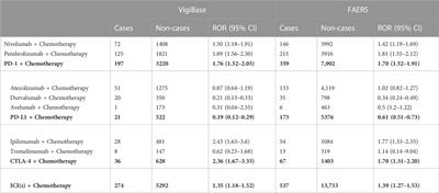 Comparison of pneumonitis risk between immunotherapy alone and in combination with chemotherapy: an observational, retrospective pharmacovigilance study